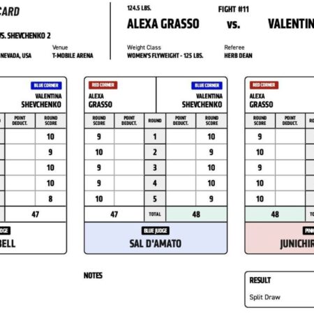 ‘Fire that judge’: MMA Pros React to Disputed Scorecard in Finney vs. Valentin Fight