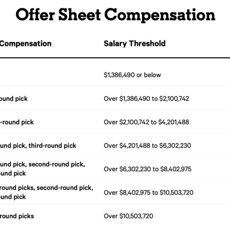 Updated NHL Offer Sheet Compensation Tiers
